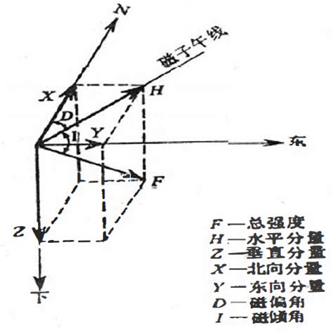 地磁水平分量